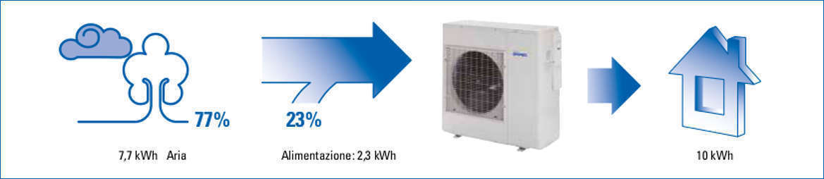Rendimento energetico della Pompa di Calore